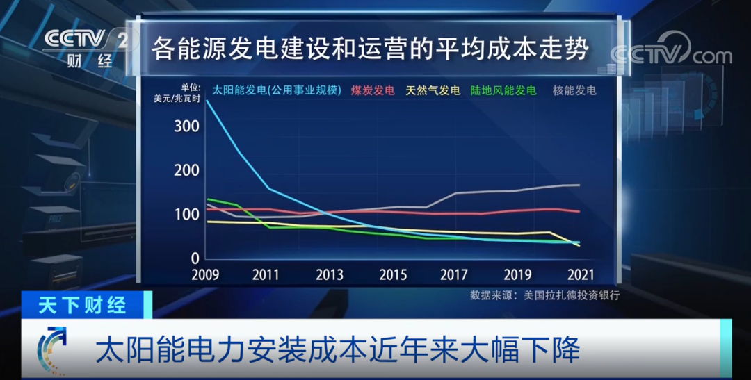 央视新闻：2027年，太阳能发电有望超过燃煤发电