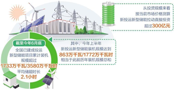 ​经济日报：优化完善新型储能调度机制